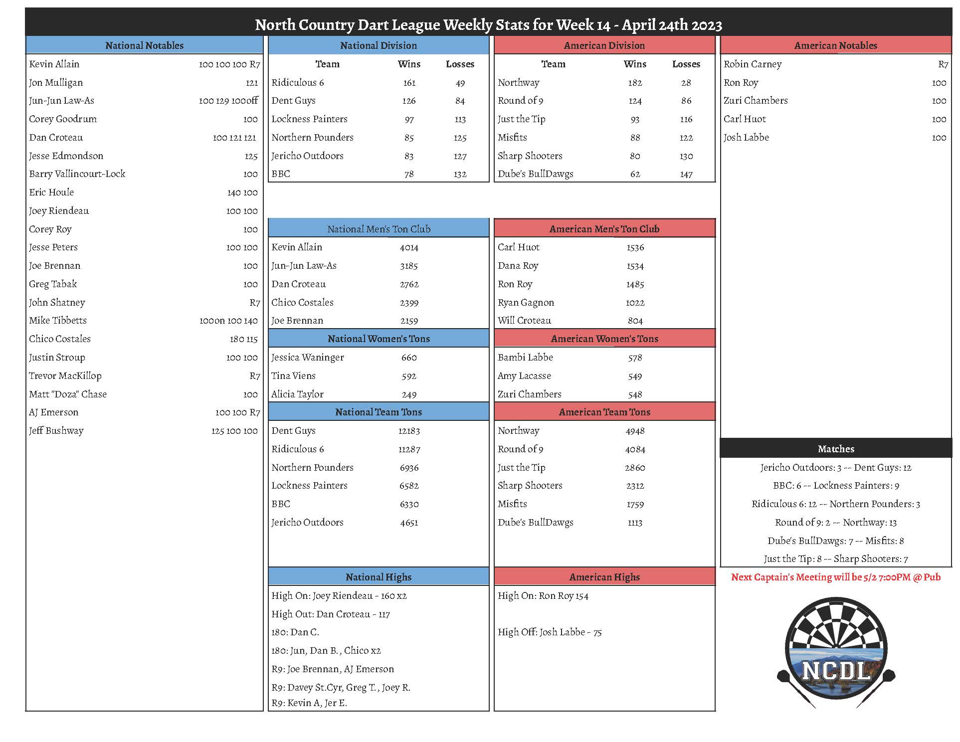 April 24th Weekly Stats